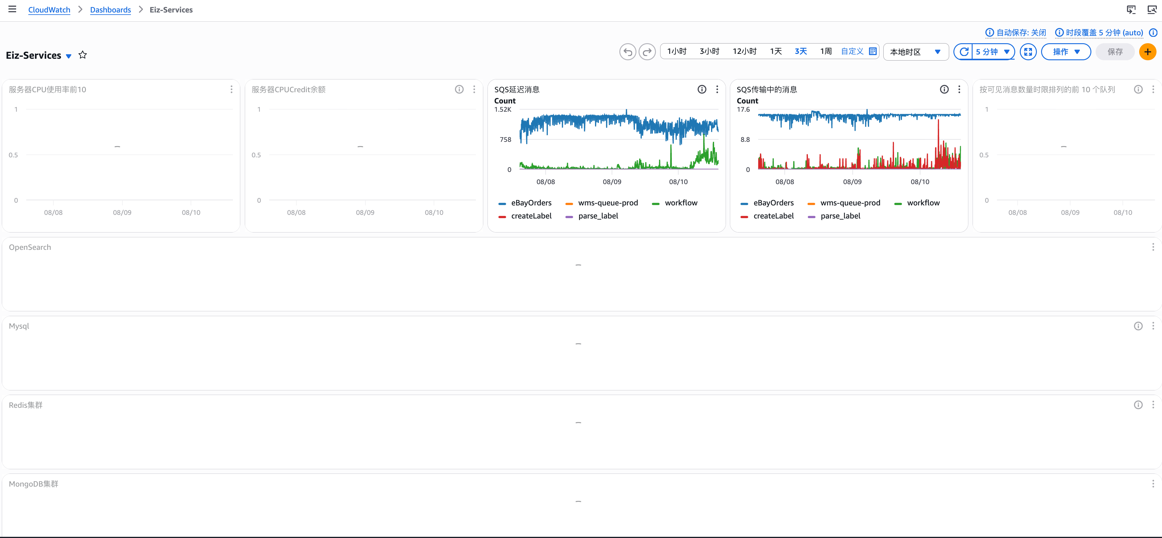 AWS CloudWatch Dashboard