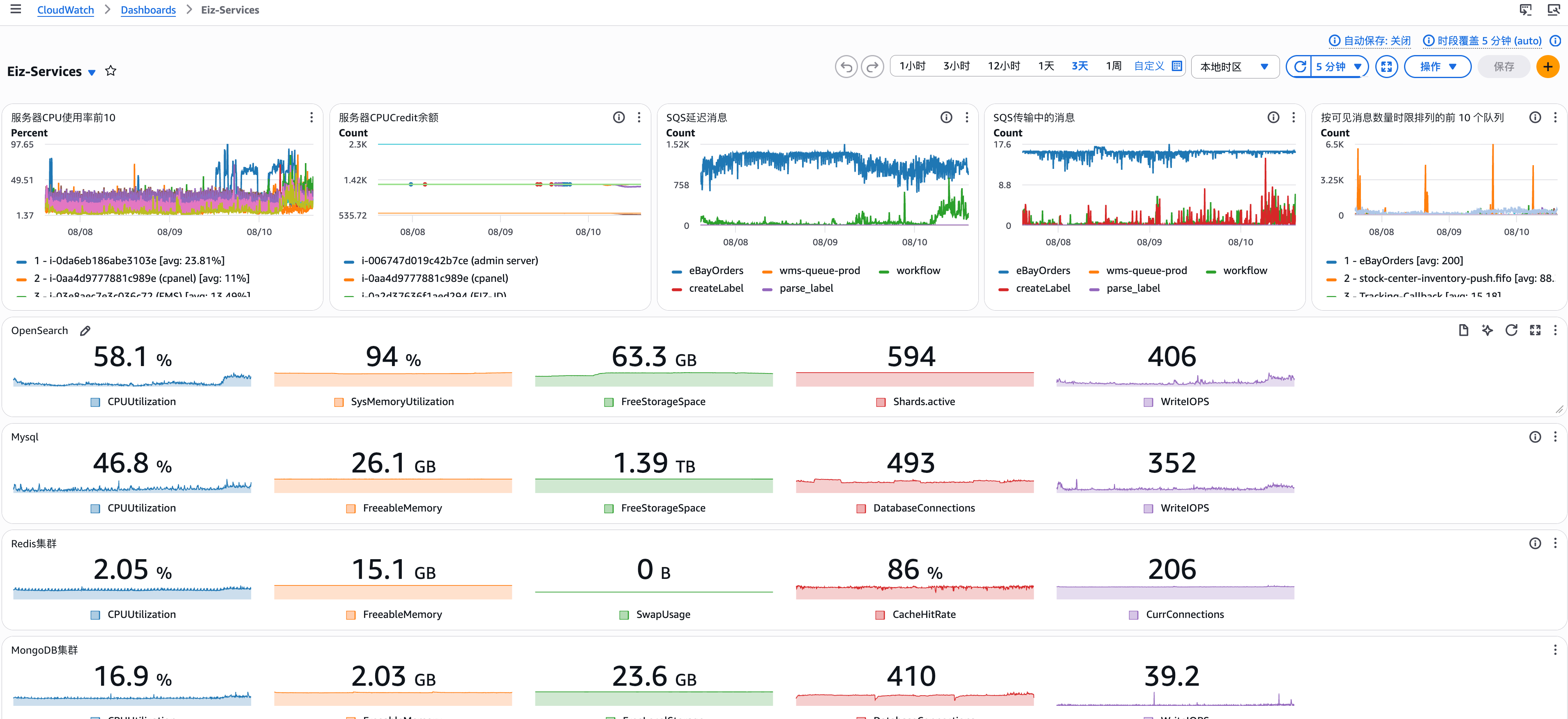 AWS CloudWatch Service Map