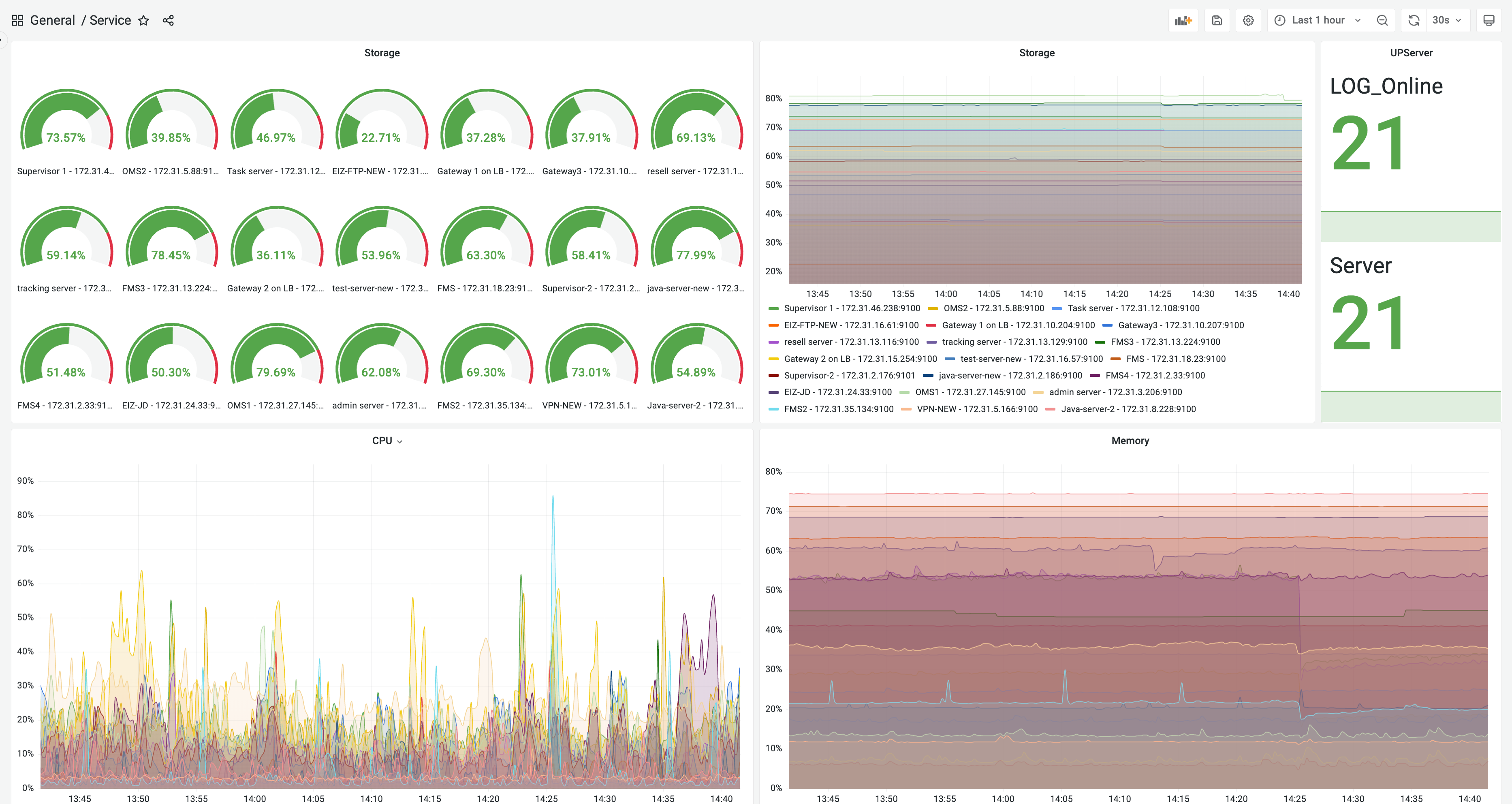 Grafana Dashboard